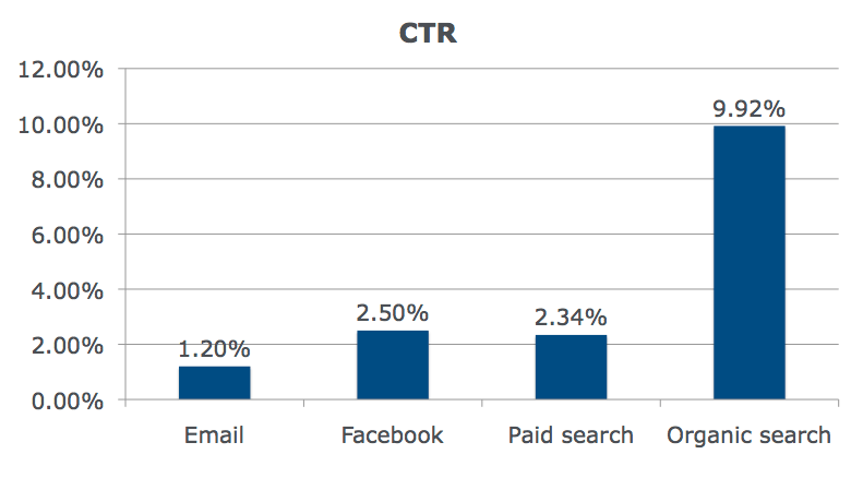 Headline writing tips for higher CTR